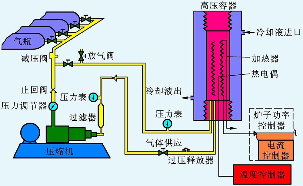 热等静压设备结构原理示意图-高压容器加热炉压缩机控制系统